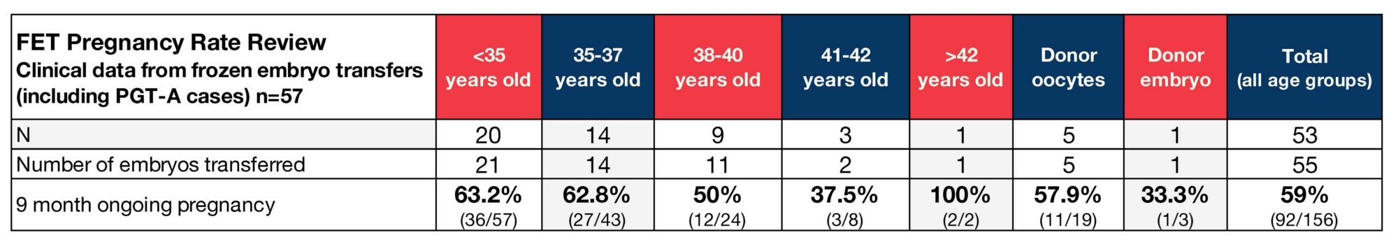 ARMS Success Rates 2026 Data, April-June 2026 | Arizona Reproductive Medicine