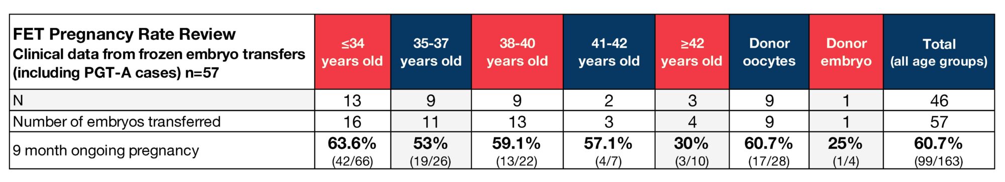 ARMS Success Rates 2025 Data, Jan-Mar 2025 | Arizona Reproductive Medicine