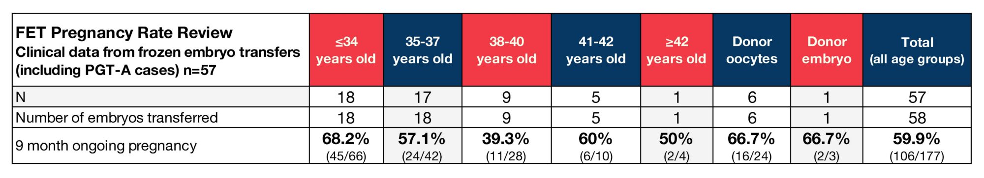 ARMS Success Rates 2026 Data, January-March 2026 | Arizona Reproductive Medicine