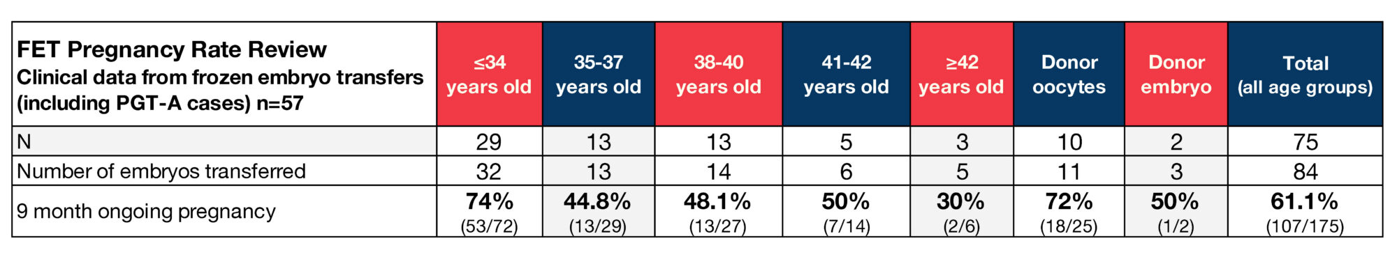 ARMS Success Rates 2025 Data, July-September 2025 | Arizona Reproductive Medicine