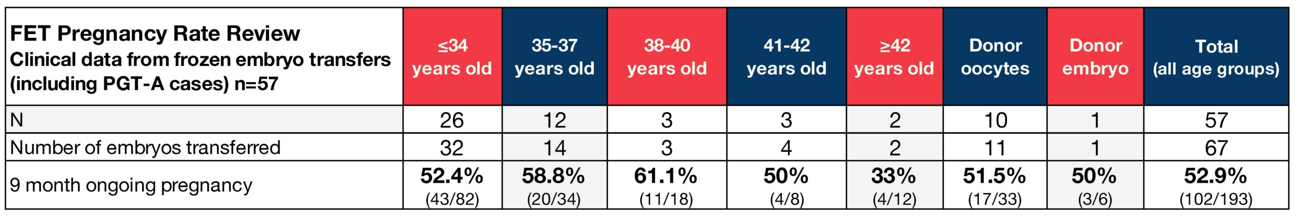 ARMS Success Rates 2024 Data, Oct-Dec 2024 | Arizona Reproductive Medicine